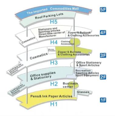 Przewodnik po rynku Yiwu