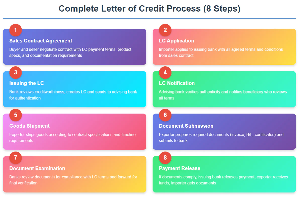 complete letter of credit process