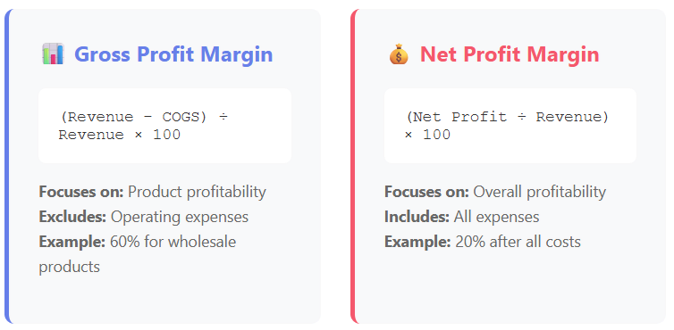 Gross vs Net Profit Margin Comparison